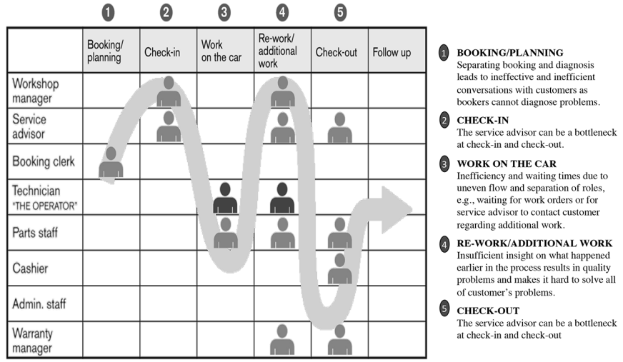 Customer value chain in a traditional Volvo auto repair workshop