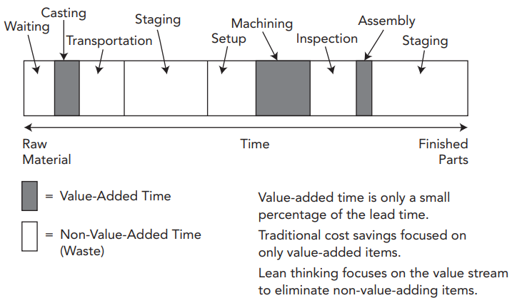 Waste in value stream