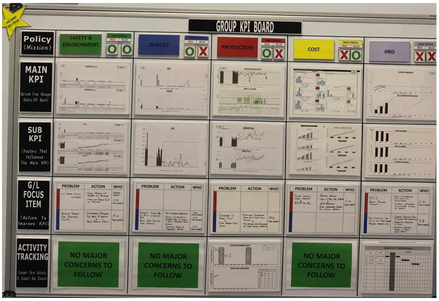 Group leader KPI board