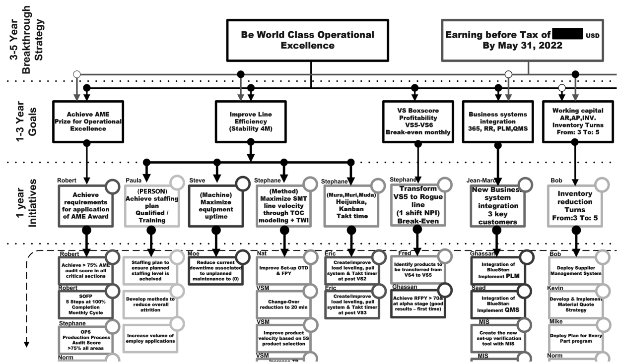 SigmaPoint Technologies L1 top-level strategic deployment plan